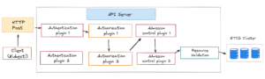 Components of Kubernetes Architecture - Techdozo