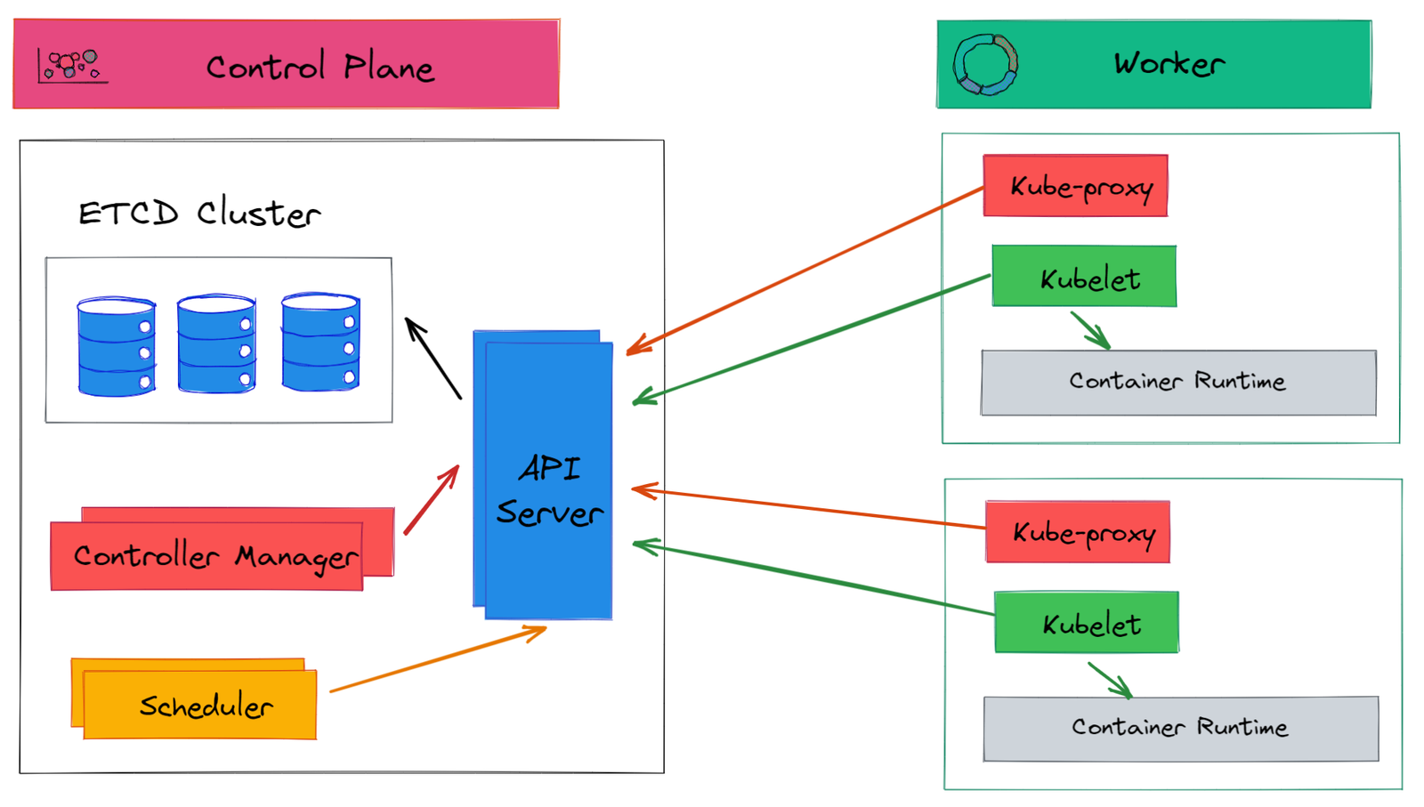 components-of-kubernetes-architecture-techdozo