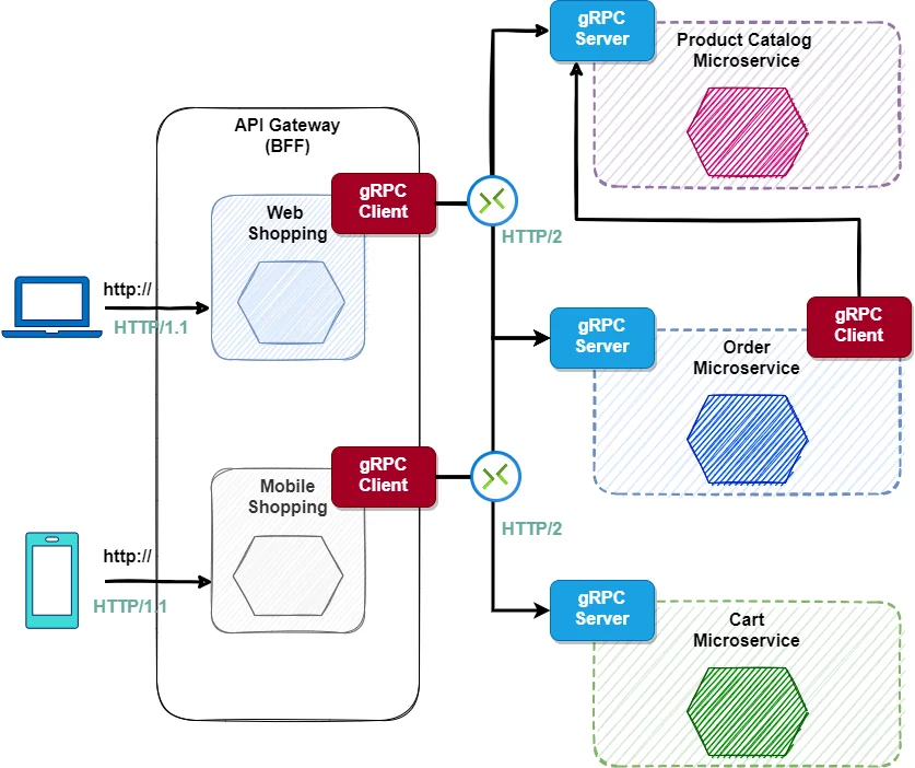 Spring boot microservice on sale calling another microservice