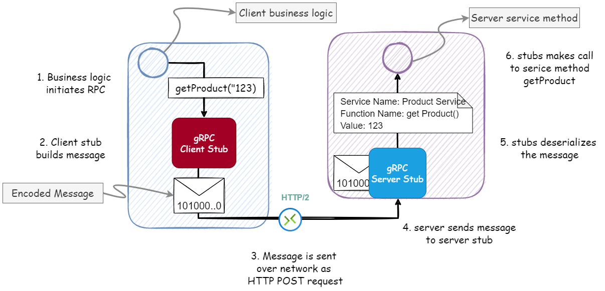 GRPC: Synchronous And Asynchronous Unary RPC In Java - Techdozo