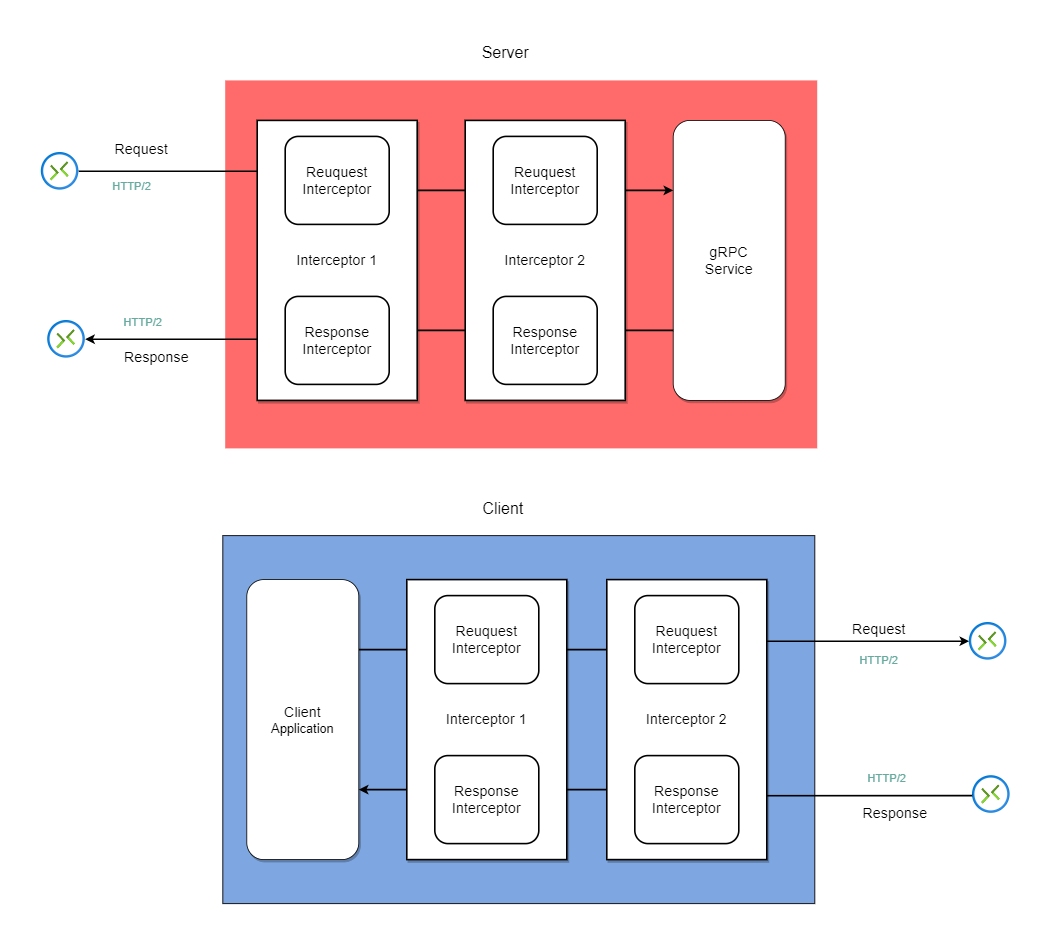 GRPC Interceptor Unary Interceptor With Code Example Techdozo