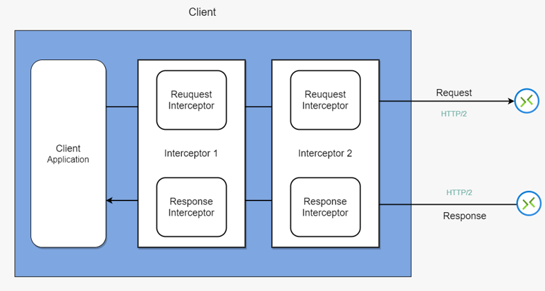 spring-boot-grpc-gorou-style