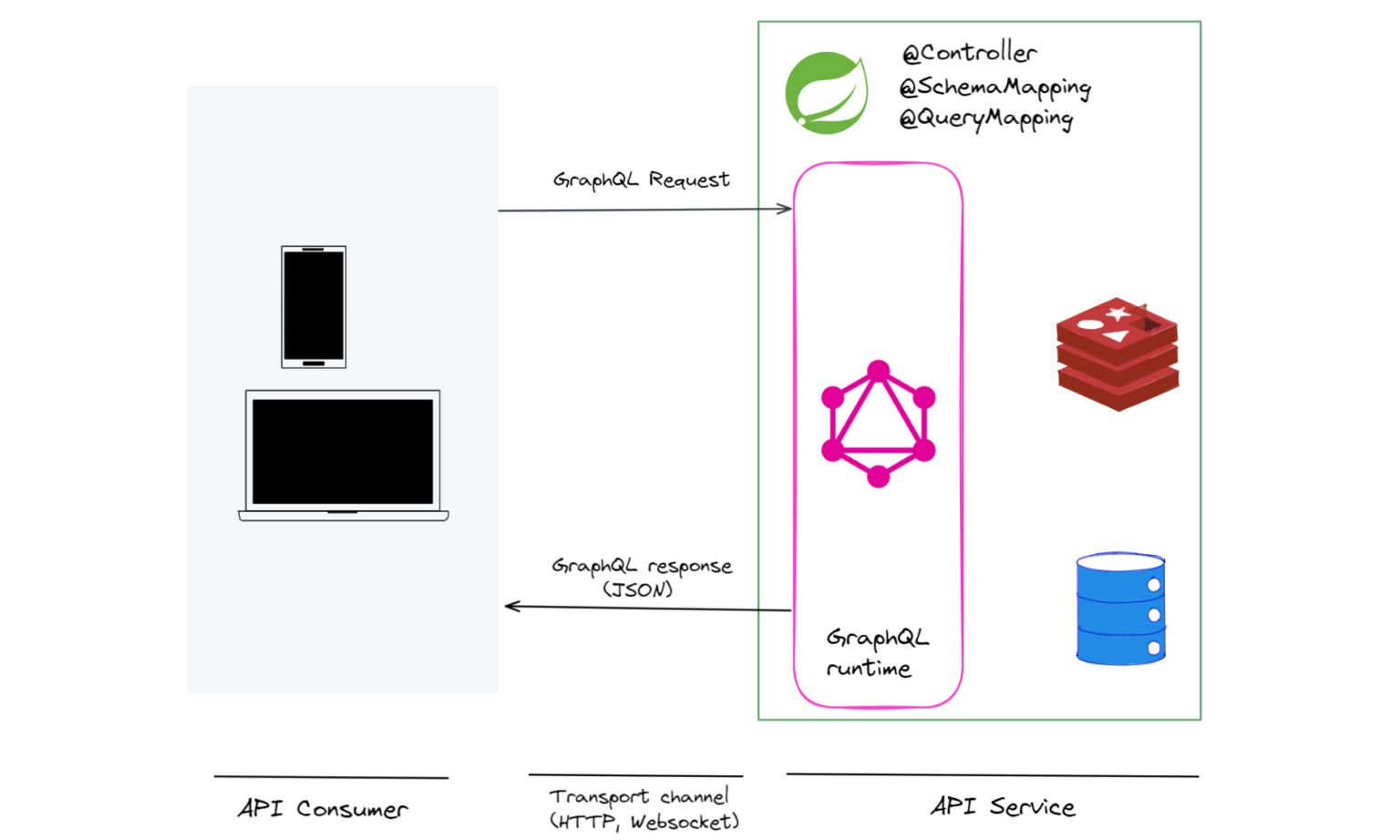 Spring For GraphQL : @SchemaMapping And @QueryMapping - Techdozo