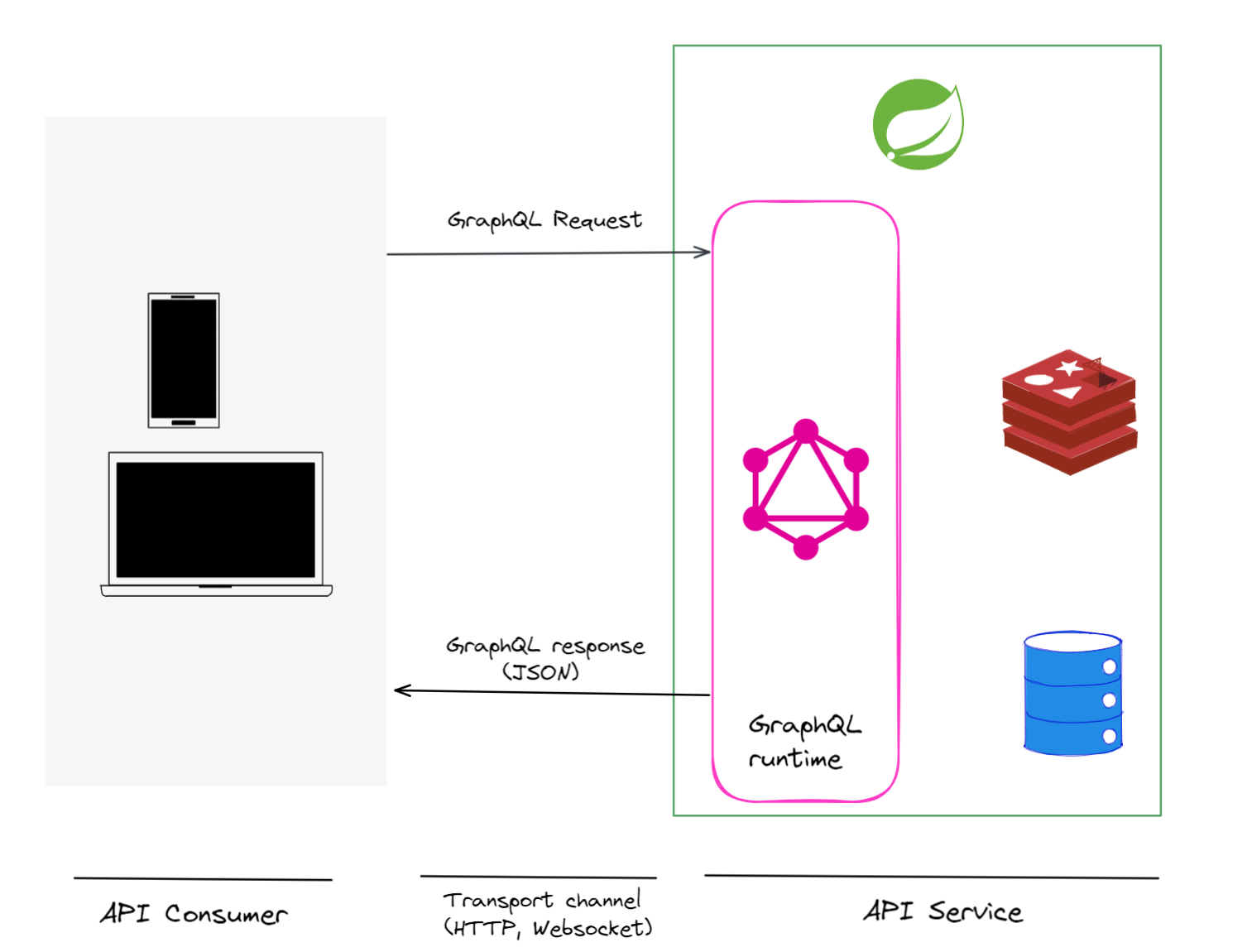 Getting Started With Spring Boot GraphQL Service Techdozo