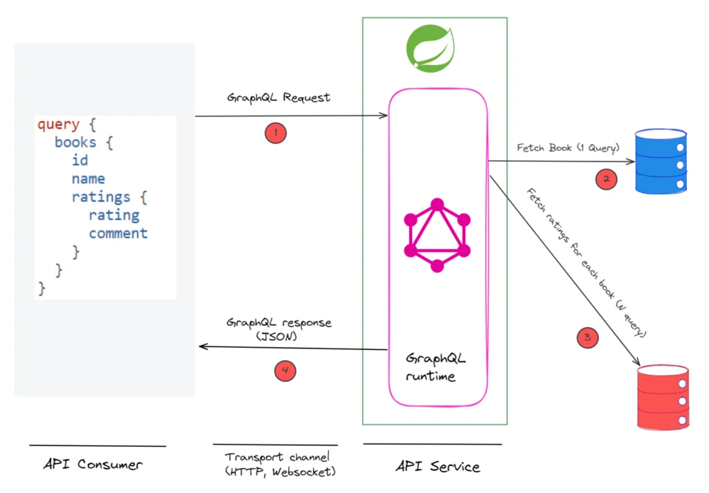 Graphql sale java client