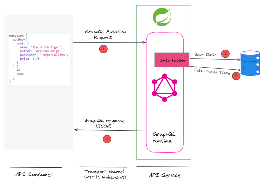 Spring for GraphQL: Mutation - Techdozo