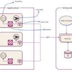 Temporal Workflow Orchestration