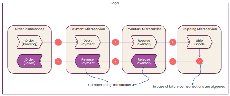 Distributed transaction in microservices using Saga