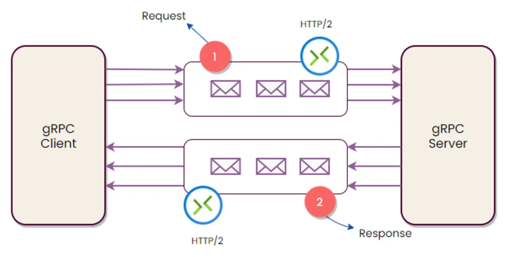 gRPC bidirectional Streaming
